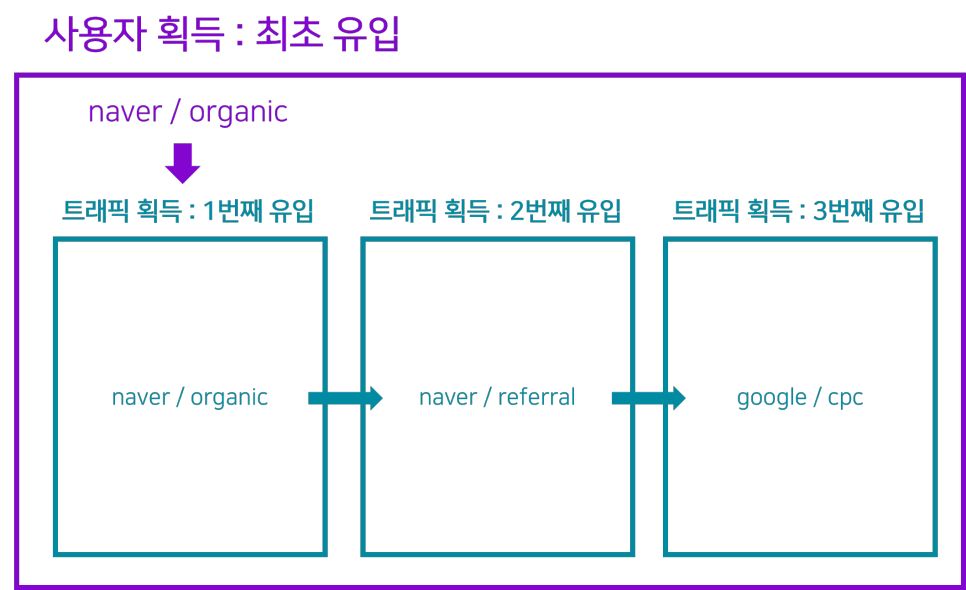 구글애널리틱스 획득 보고서
