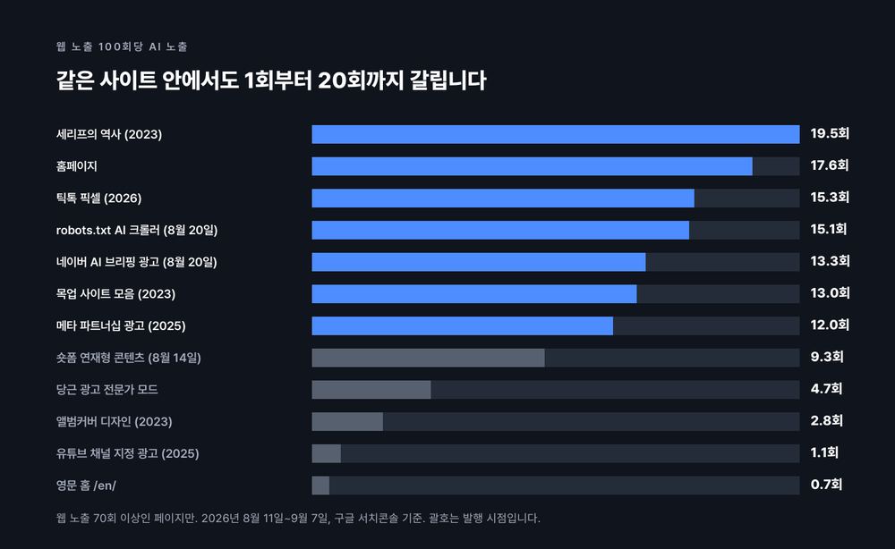 웹 노출 100회당 AI 노출이 세리프의 역사 19.5회, 홈 17.6회, 틱톡 픽셀 15.3회, robots.txt 15.1회, 네이버 AI 브리핑 13.3회, 목업 13.0회부터 유튜브 채널 지정 광고 1.1회, 영문 홈 0.7회까지 페이지마다 다르다
