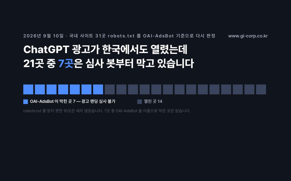 국내 사이트 31곳 중 robots.txt를 읽을 수 있었던 21곳을 OAI-AdsBot 기준으로 판정하면 7곳이 막혀 있고 14곳이 열려 있으며, 7곳 중 이 봇을 이름으로 막은 곳은 없다