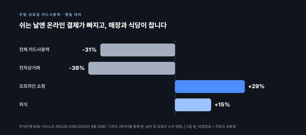 주말과 공휴일에는 평일보다 전체 카드사용액이 31%, 전자상거래가 36% 적고, 오프라인 쇼핑은 29%, 외식은 15% 많다