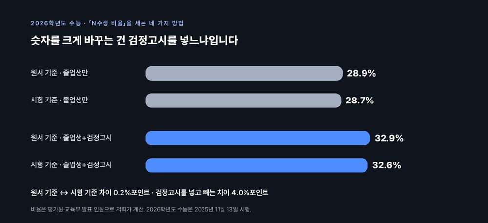 2026학년도 N수생 비율은 원서 기준과 시험 기준의 차이가 0.2~0.3%포인트인 반면, 검정고시 출신을 넣고 빼는 차이는 4%포인트다