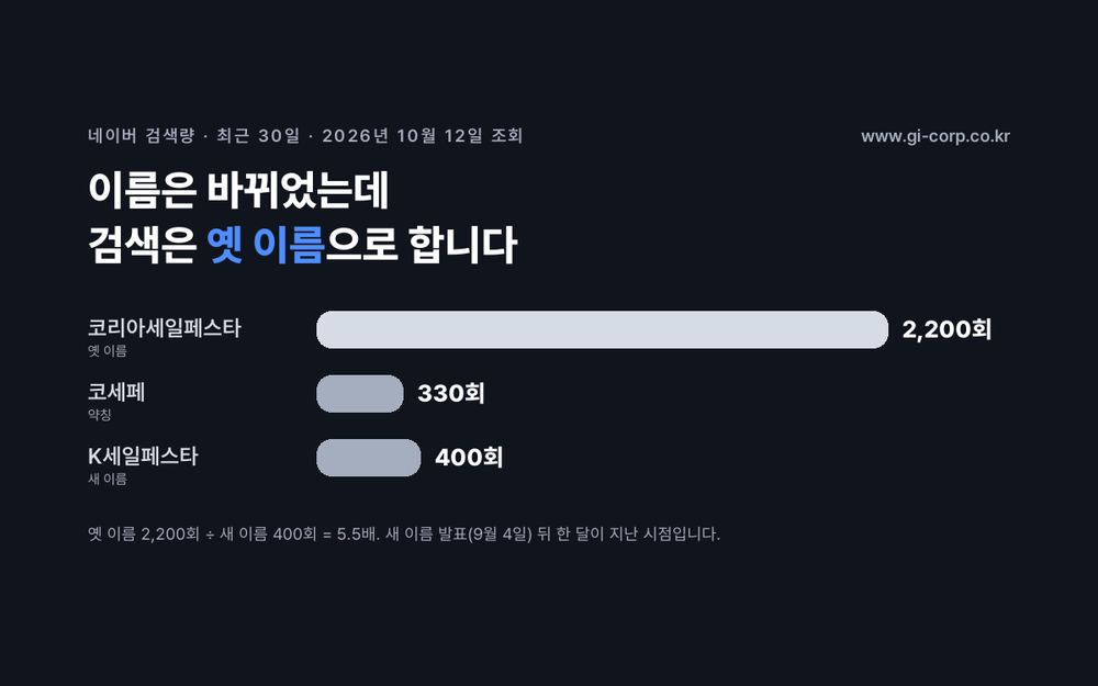 2026년 10월 12일 기준 최근 30일 네이버 검색량은 옛 이름 코리아세일페스타 2,200회, 약칭 코세페 330회, 새 이름 K세일페스타 400회로 옛 이름이 새 이름의 5.5배였다