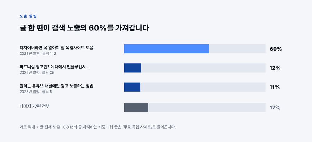글 전체 노출 10,816회 중 목업사이트 모음 글 한 편이 60%, 상위 3편이 83%를 차지하고 나머지 77편이 17%를 나눠 가진다