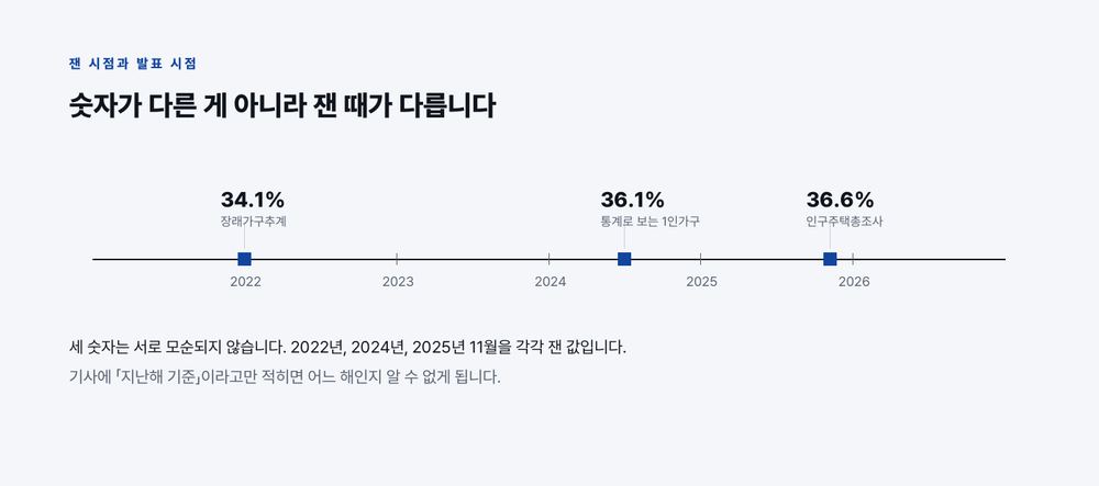 세 숫자는 2022년, 2024년, 2025년 11월을 각각 잰 값이라 서로 모순되지 않으며 기준 시점이 빠질 때만 혼란이 생긴다