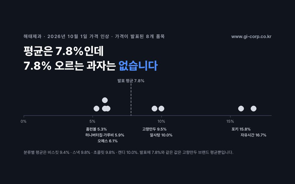 해태제과가 2026년 10월 1일 올리는 과자 중 가격이 발표된 8개 품목의 인상률은 5.3%에서 16.7%까지 흩어져 있고 발표 평균인 7.8% 근처에 있는 품목은 하나도 없다