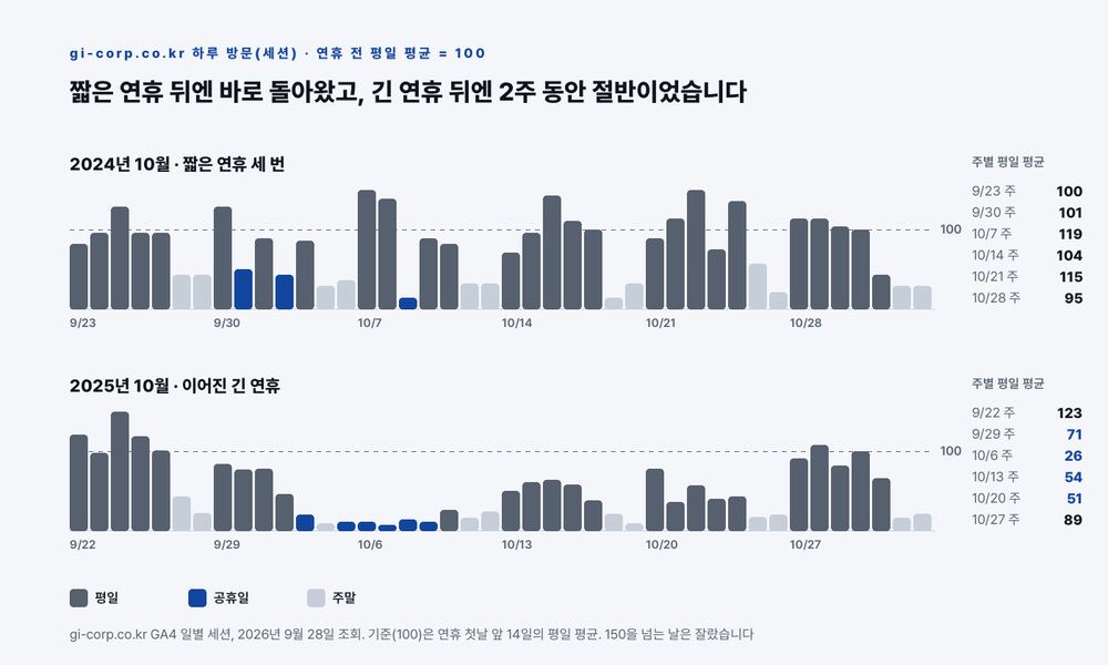 2024년 10월 짧은 연휴 세 번 동안 주별 평일 방문은 95~119로 유지됐지만, 2025년 긴 연휴 뒤에는 2주 동안 54와 51로 절반에 머물렀다가 3주째에 89로 돌아왔다