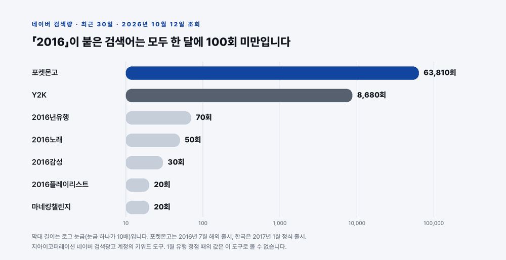 2026년 10월 최근 30일 네이버 검색량은 포켓몬고 63,810회, Y2K 8,680회였고, 2016년유행 70회, 2016노래 50회, 2016감성 30회, 2016플레이리스트 20회, 마네킹챌린지 20회였다