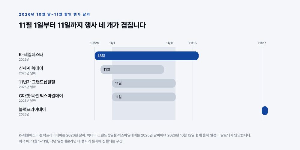2026년 K-세일페스타는 10월 29일부터 11월 15일까지이고, 작년 기준 신세계 쓱데이는 10월 30일부터 11월 9일, 11번가 그랜드십일절과 G마켓·옥션 빅스마일데이는 11월 1일부터 11일까지로 모두 K-세일페스타 기간 안에 들어간다. 블랙프라이데이는 11월 27일로 홀로 떨어져 있다