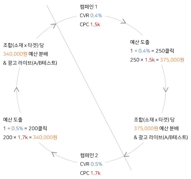 A/B테스트 도식화