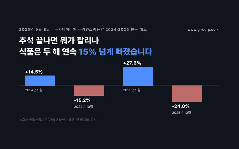 농축수산물 온라인 거래액은 2024년 9월 +14.5%에서 10월 -15.2%로, 2025년 9월 +27.6%에서 10월 -24.0%로 두 해 연속 9월에 오르고 10월에 빠졌다