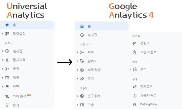다수의 기본 보고서 개편된 GA4