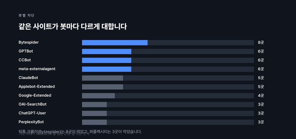 robots.txt를 읽은 21곳 중 Bytespider를 막은 곳이 8곳으로 가장 많고 GPTBot·CCBot·meta-externalagent가 각 6곳, PerplexityBot·OAI-SearchBot·ChatGPT-User가 각 3곳으로 가장 적다