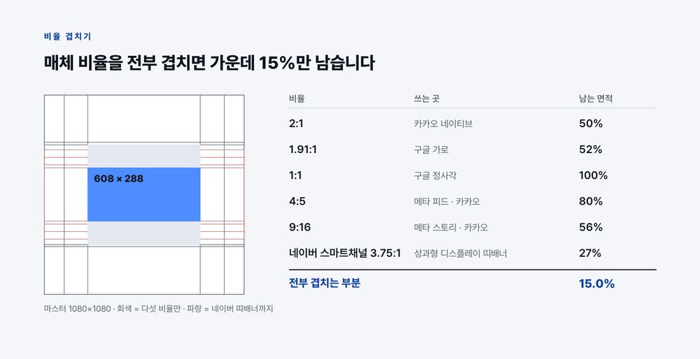1080×1080 마스터를 2:1·1.91:1·1:1·4:5·9:16 다섯 비율로 자르면 각각 50%·52%·100%·80%·56%가 남고 네이버 스마트채널 3.75대 1은 27%만 남으며, 전부 겹치는 부분은 608×288픽셀로 마스터의 15%다