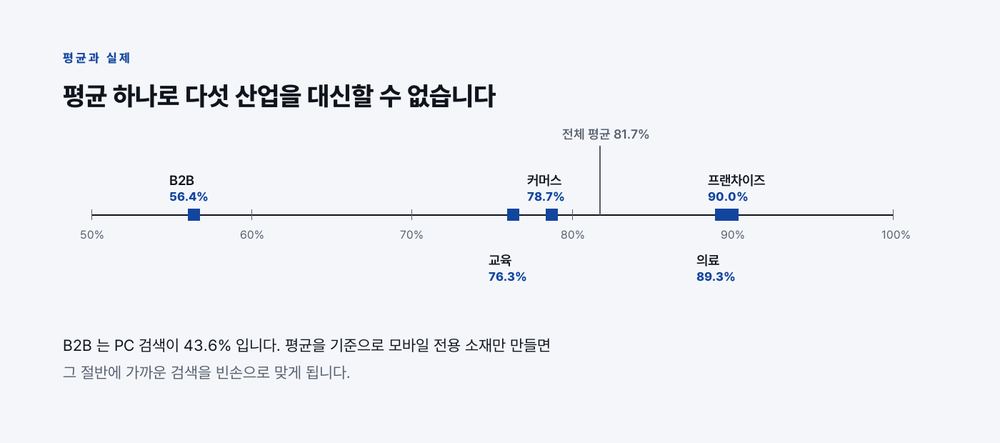 다섯 산업의 모바일 비중을 축 위에 놓으면 전체 평균 81.7% 자리에는 어떤 산업도 있지 않다