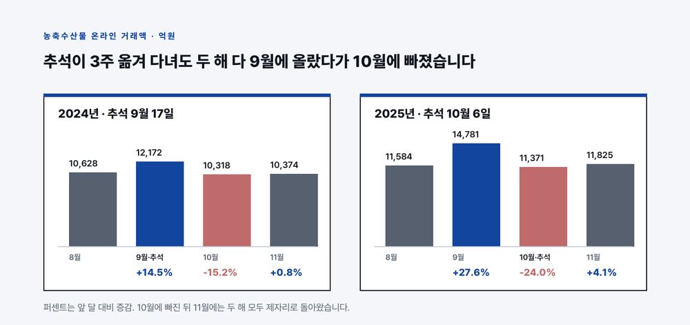 농축수산물 거래액은 2024년과 2025년 모두 9월에 오르고 10월에 빠진 뒤 11월에 제자리로 돌아왔으며, 추석이 9월에 있든 10월에 있든 이 모양이 같았다
