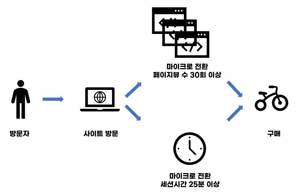 GA 세그먼트 활용