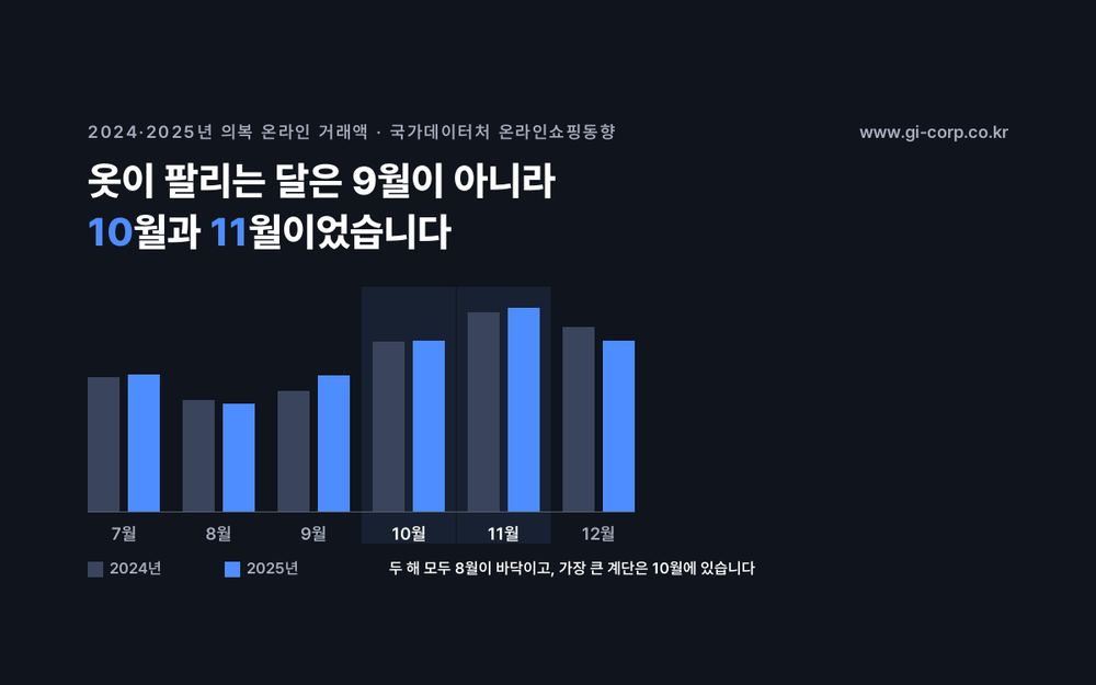 2024년과 2025년 의복 온라인 거래액을 월별로 보면 두 해 모두 8월이 바닥이고 10월에 크게 뛰어 11월이 가장 높다