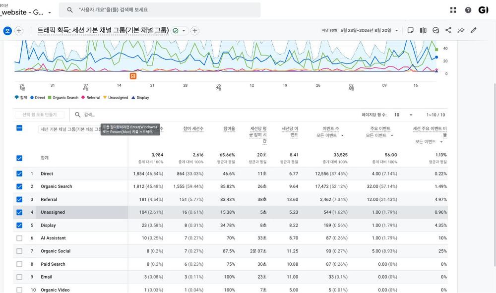 GI corporation_website GA4 계정의 트래픽 획득 리포트 — 최근 90일 채널별 세션·참여율 실제 화면