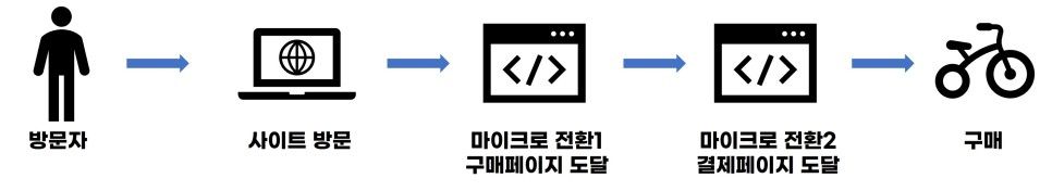 마이크로 전환