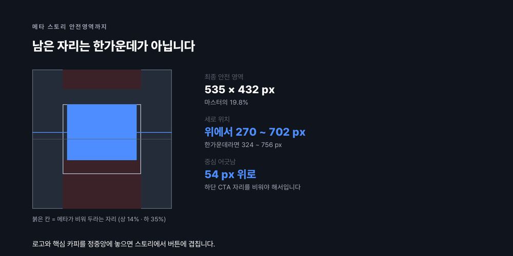 메타 스토리 안전영역까지 반영하면 안전 영역은 535×432픽셀로 마스터의 19.8%이고 세로 위치가 한가운데보다 54픽셀 위로 올라간다