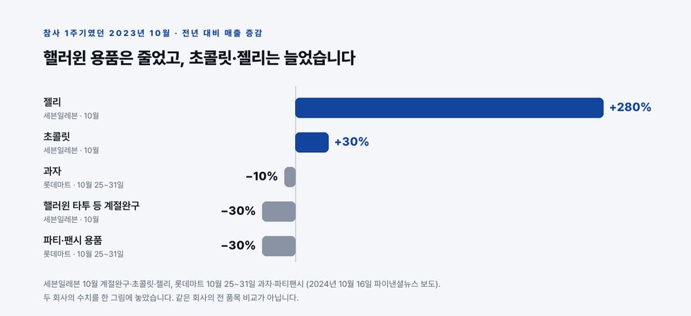 2023년 10월 핼러윈 계절완구와 파티·팬시 용품은 30% 줄었지만 초콜릿은 30%, 젤리는 280% 늘었다