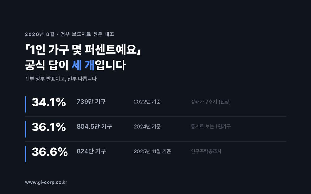 정부 발표만으로도 1인 가구 비율이 2022년 기준 34.1%, 2024년 기준 36.1%, 2025년 11월 기준 36.6% 세 가지가 존재한다