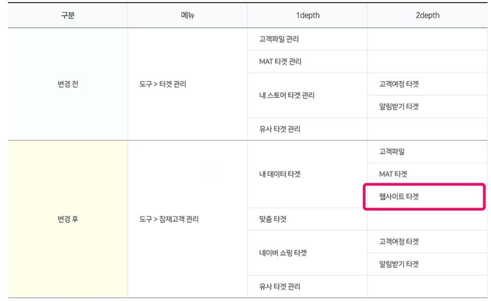 잠재고객 타겟 추가 '웹사이트 타겟'