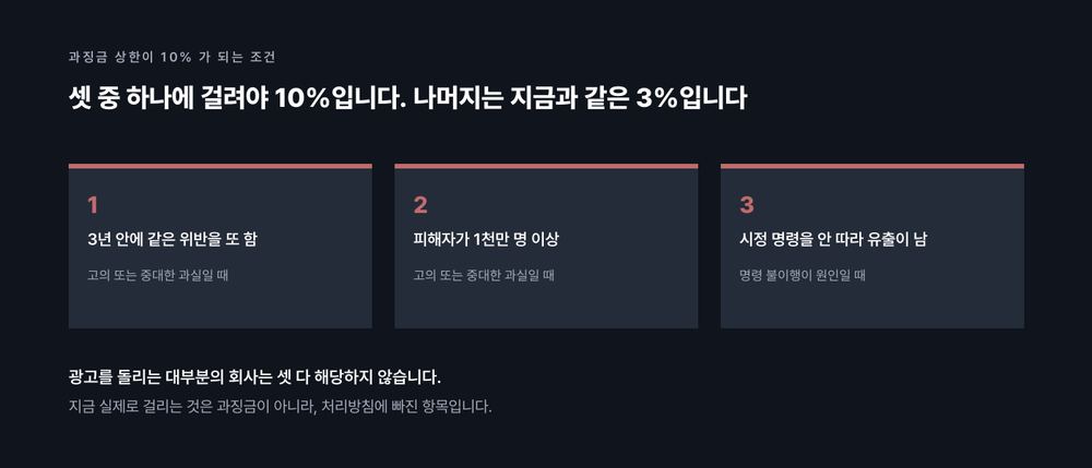 과징금 상한 10%는 3년 안 같은 위반 반복, 피해자 1천만 명 이상, 시정 명령 불이행이라는 세 조건 중 하나에 해당할 때만 적용된다