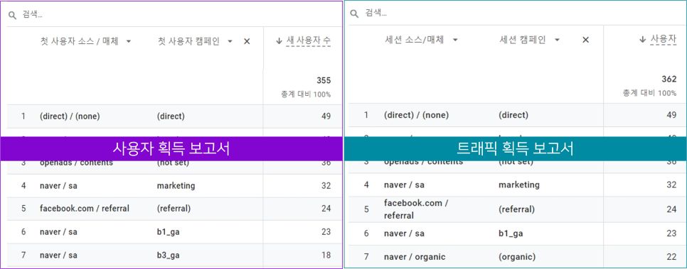 사용자 획득 보고서 / 트래픽 획득 보고서