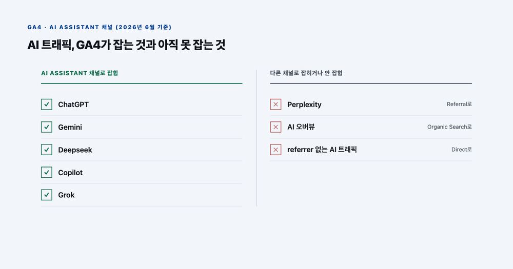 GA4 AI Assistant 채널이 잡는 AI 트래픽과 아직 못 잡는 AI 트래픽을 비교한 개념도
