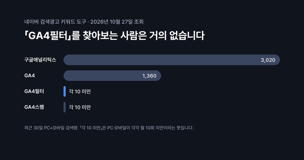 2026년 10월 27일 네이버 최근 30일 검색량은 구글애널리틱스 3,020회, GA4 1,360회였고 GA4필터와 GA4스팸은 PC·모바일 각각 월 10회 미만이었다