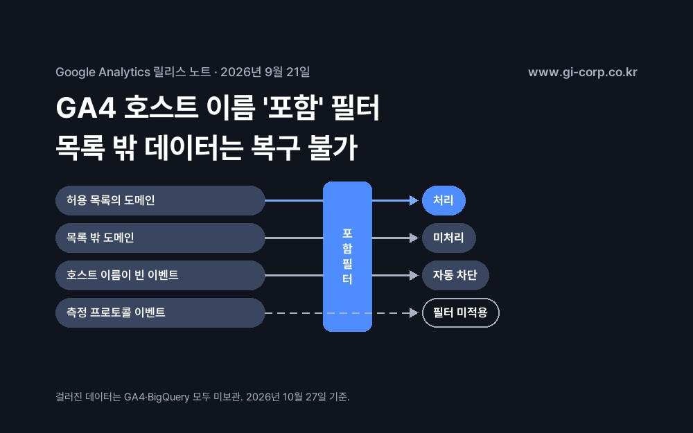 GA4 호스트 이름 포함 필터: 허용 목록의 도메인만 처리하고, 목록 밖 도메인과 호스트 이름이 빈 이벤트는 처리하지 않으며, 측정 프로토콜 이벤트에는 적용되지 않는다