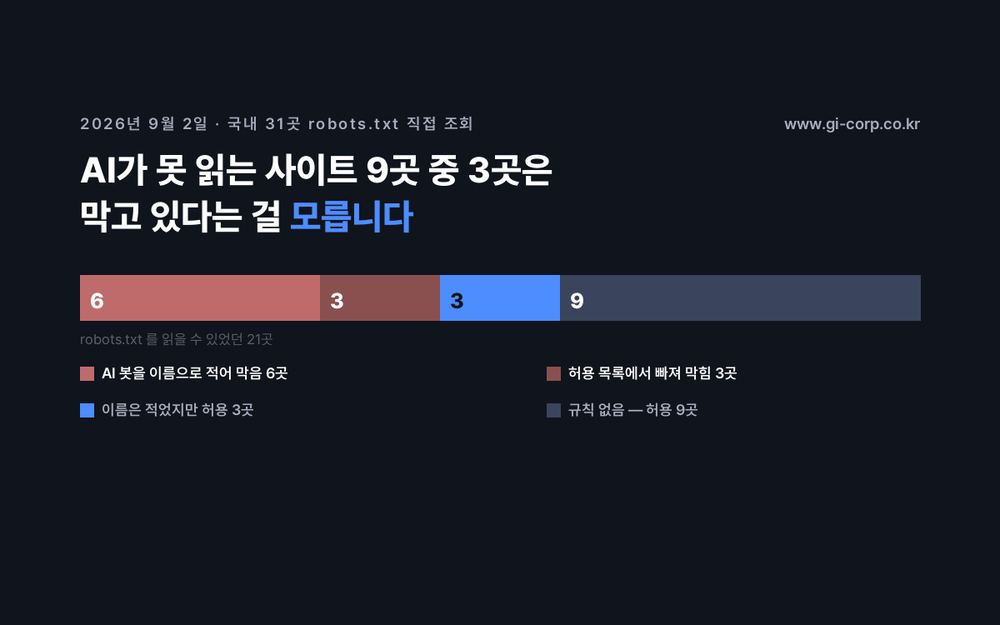 국내 31곳 중 robots.txt를 읽을 수 있었던 21곳을 나누면 AI 봇을 이름으로 적어 막은 곳 6곳, 허용 목록에서 빠져 막힌 곳 3곳, 이름은 적었지만 허용한 곳 3곳, 아무 규칙이 없어 허용된 곳 9곳이다