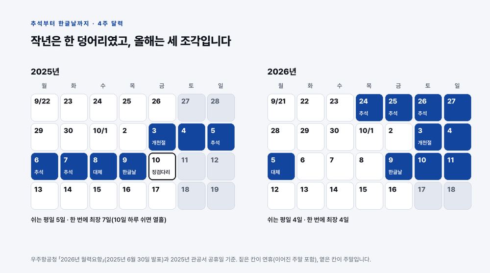 2025년은 10월 3일부터 9일까지 연휴가 이어지고 10일이 징검다리였지만, 2026년은 9월 24~27일, 10월 3~5일, 10월 9~11일로 연휴가 세 번 끊긴다