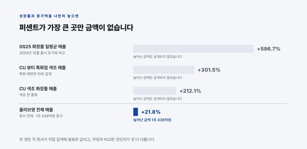 GS25 화장품 일평균 매출 596.7%, CU 뷰티 특화점 색조 301.5%, CU 색조 화장품 212.1%는 모두 늘어난 금액이 공개되지 않았고 올리브영의 21.8%만 1조 436억원이라는 금액이 확인된다