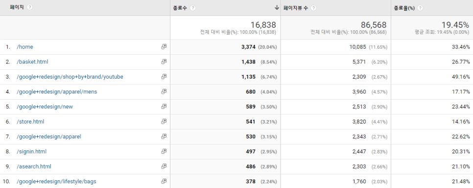 [행동] - [사이트 콘텐츠] - [종료 페이지]