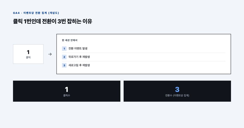 클릭 1번인데 세션 안에서 전환 이벤트가 3번 발생해 전환수가 3으로 잡히는 과정을 나타낸 개념도