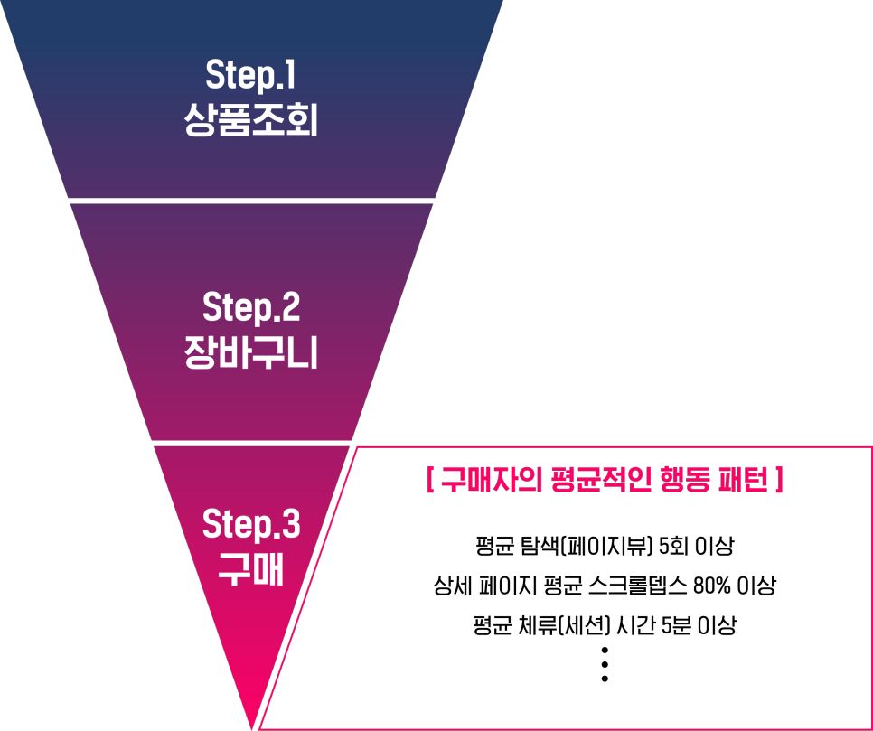 애널리틱스 행동 분석