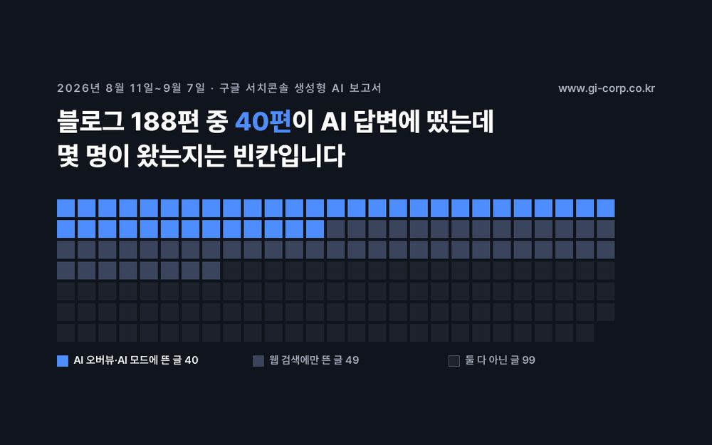 블로그 188편 중 40편이 AI 오버뷰·AI 모드에 노출됐고 49편은 웹 검색에만 떴으며 99편은 어디에도 뜨지 않았다. 클릭은 보고서에 없다