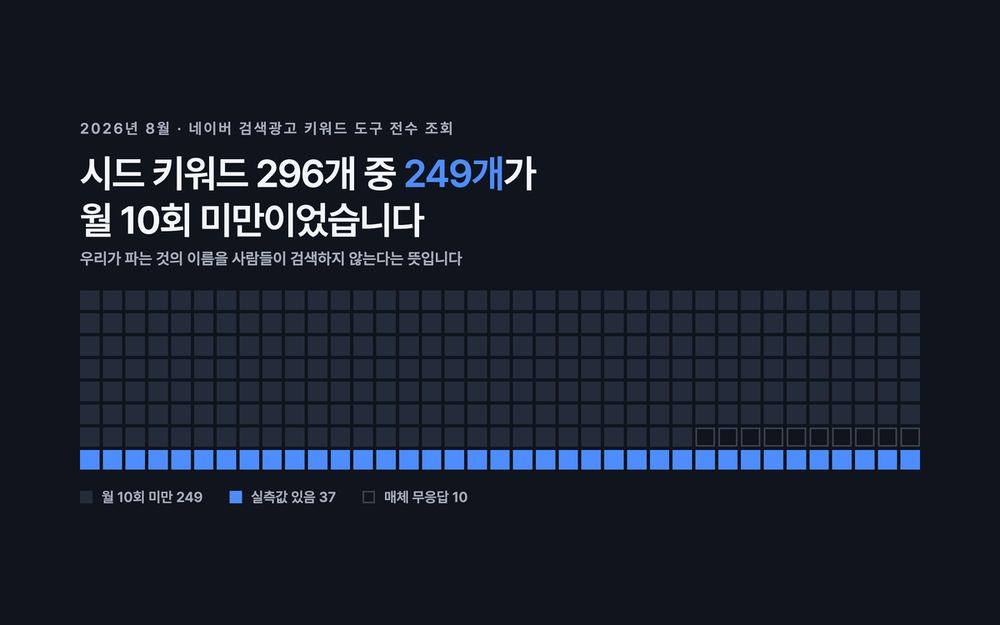 네이버 검색광고 키워드 도구로 시드 키워드 296개를 전수 조회한 결과 — 249개가 월 10회 미만, 실측 검색수가 잡힌 것은 37개