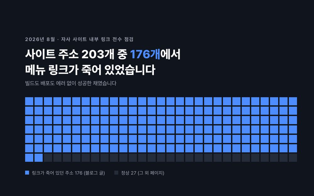 사이트 주소 203개 중 176개에서 헤더·푸터 메뉴 링크가 404였고, 빌드와 배포는 에러 없이 성공한 상태였다