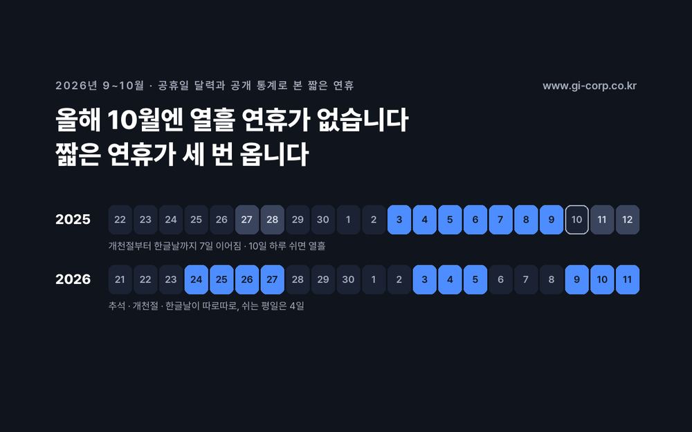 2025년에는 개천절부터 한글날까지 7일이 이어졌지만 2026년에는 추석 나흘, 개천절 사흘, 한글날 사흘로 연휴가 세 번 끊겨 있다