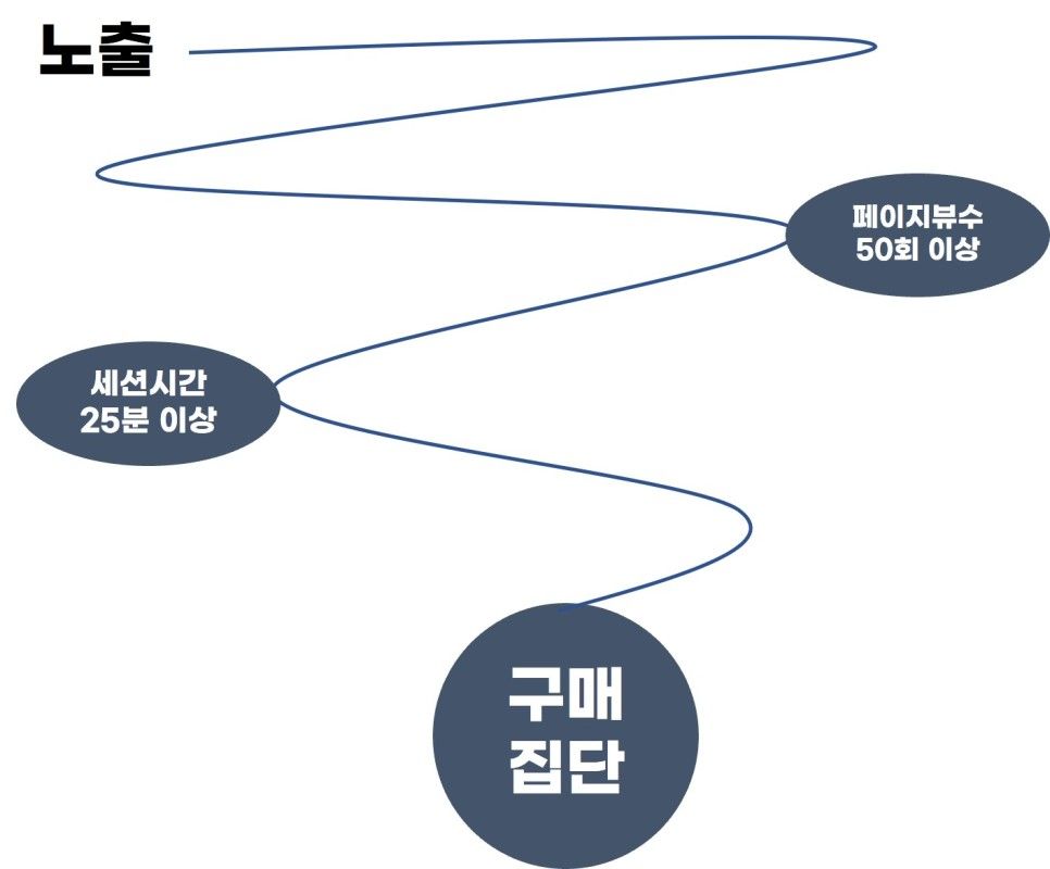 마이크로 구매 전환 설정