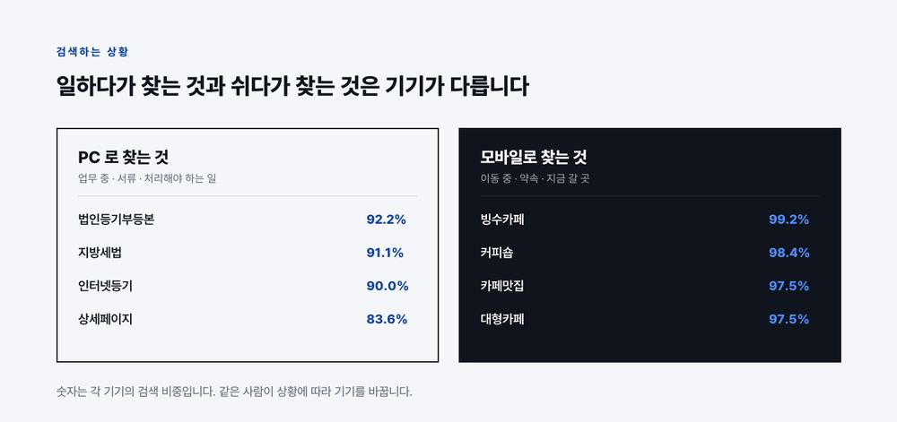 PC 검색 비중이 높은 키워드는 법인등기부등본 92.2% 지방세법 91.1%처럼 업무 처리에 쓰이는 말이고, 모바일 비중이 높은 키워드는 빙수카페 99.2% 커피숍 98.4%처럼 지금 갈 곳을 찾는 말이다