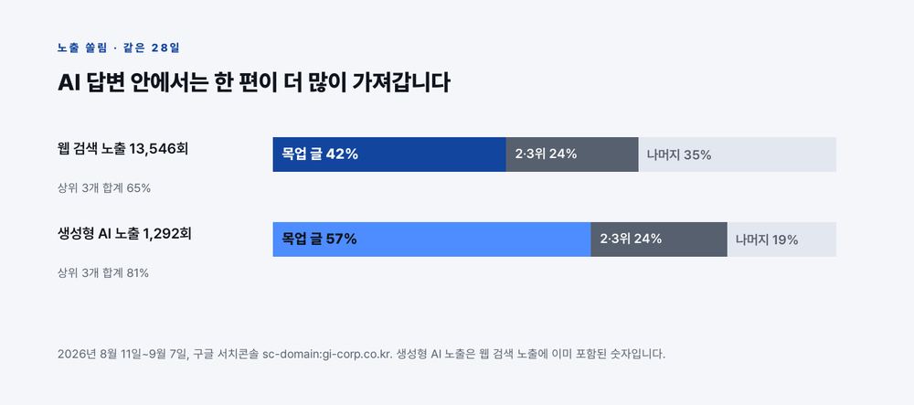 웹 검색 노출은 목업 글 42% 상위 3개 65%인데 생성형 AI 노출은 목업 글 57% 상위 3개 81%로 AI 쪽이 더 몰려 있다