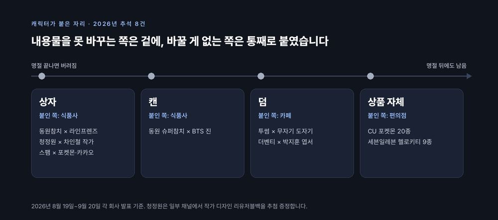 캐릭터가 붙은 자리를 명절 뒤 버려지는 순서로 놓으면 상자와 캔은 식품사, 덤은 카페, 상품 자체는 편의점이 붙였다