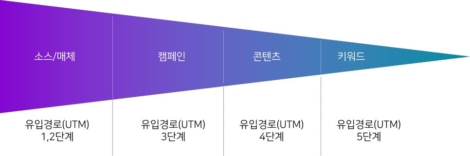 기본 채널 그룹
