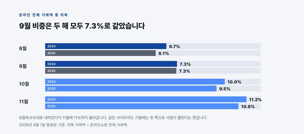 온라인 전체 거래액 중 의복 비중은 8월 6.7%와 6.1%, 9월 두 해 모두 7.3%, 10월 10.0%와 9.5%, 11월 11.2%와 10.8%였다
