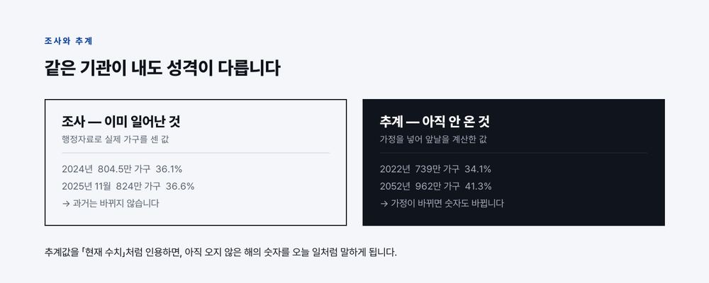 조사는 행정자료로 실제 가구를 센 값이라 과거가 바뀌지 않고, 추계는 가정을 넣어 앞날을 계산한 값이라 가정이 바뀌면 숫자도 바뀐다