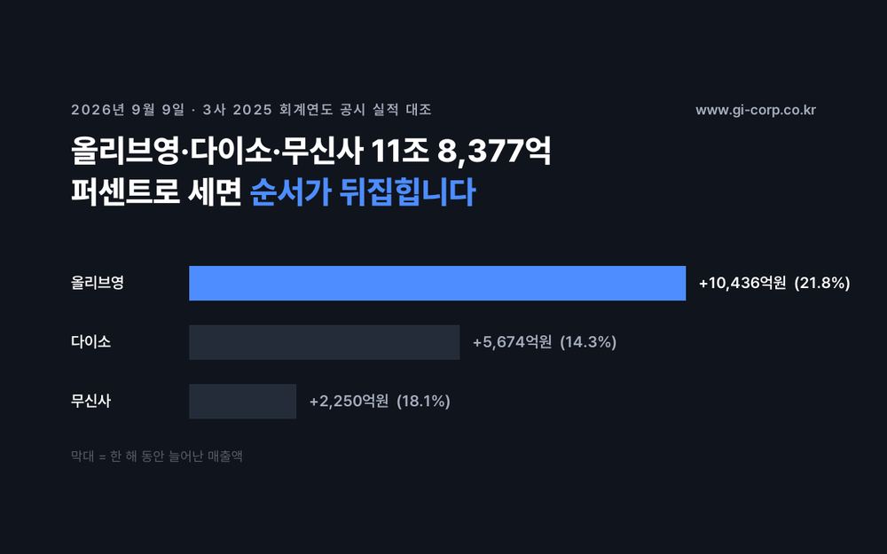 올리브영은 21.8% 성장으로 1조 436억원이 늘었고 다이소는 14.3%로 5,674억원, 무신사는 18.1%로 2,250억원이 늘어 성장률 순서와 증가액 순서가 서로 달랐다